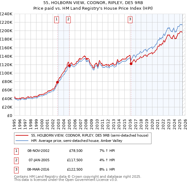 55, HOLBORN VIEW, CODNOR, RIPLEY, DE5 9RB: Price paid vs HM Land Registry's House Price Index