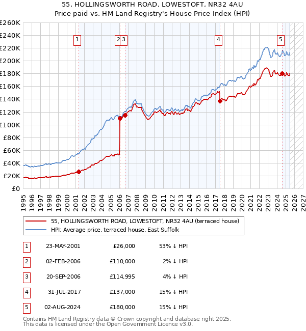 55, HOLLINGSWORTH ROAD, LOWESTOFT, NR32 4AU: Price paid vs HM Land Registry's House Price Index