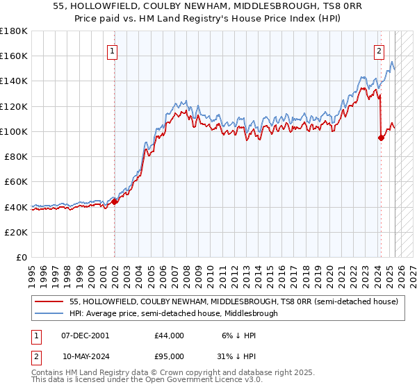55, HOLLOWFIELD, COULBY NEWHAM, MIDDLESBROUGH, TS8 0RR: Price paid vs HM Land Registry's House Price Index