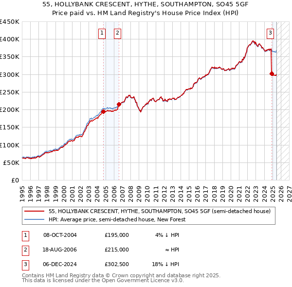 55, HOLLYBANK CRESCENT, HYTHE, SOUTHAMPTON, SO45 5GF: Price paid vs HM Land Registry's House Price Index