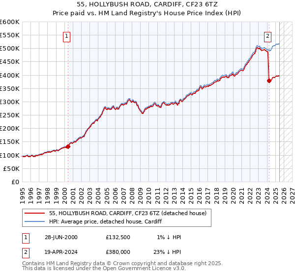 55, HOLLYBUSH ROAD, CARDIFF, CF23 6TZ: Price paid vs HM Land Registry's House Price Index