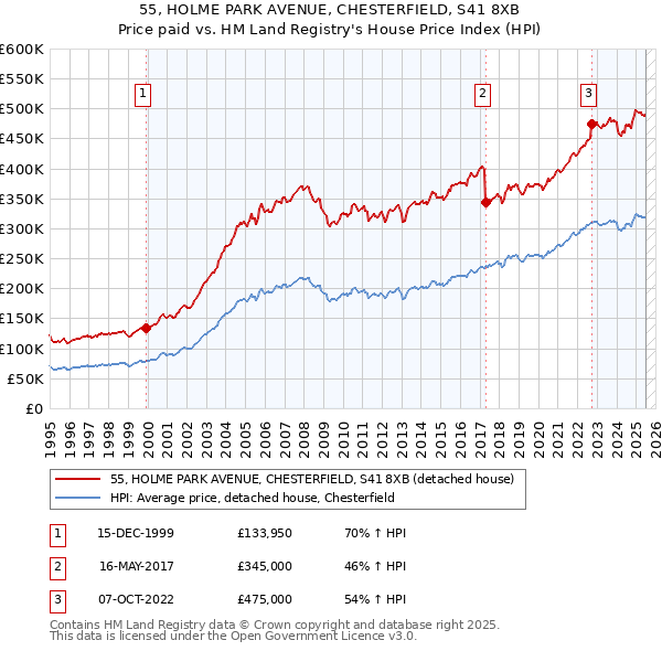 55, HOLME PARK AVENUE, CHESTERFIELD, S41 8XB: Price paid vs HM Land Registry's House Price Index