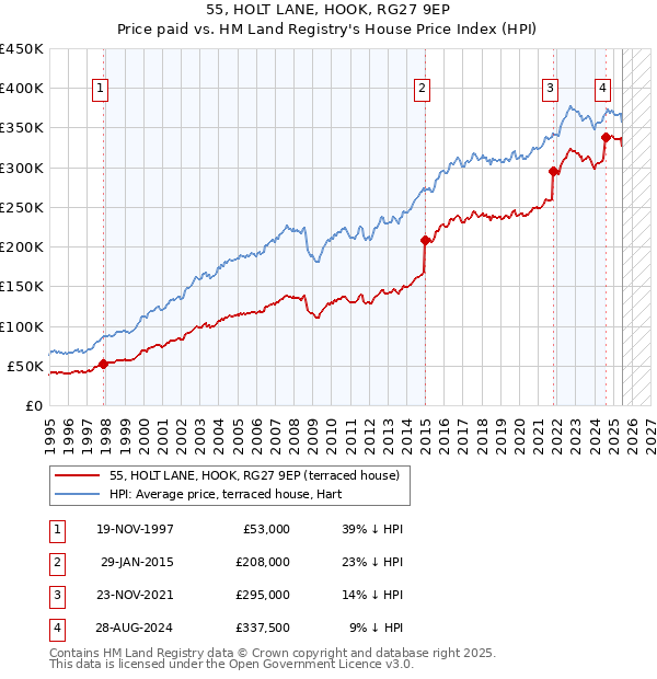 55, HOLT LANE, HOOK, RG27 9EP: Price paid vs HM Land Registry's House Price Index