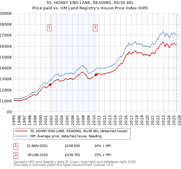 55, HONEY END LANE, READING, RG30 4EL: Price paid vs HM Land Registry's House Price Index