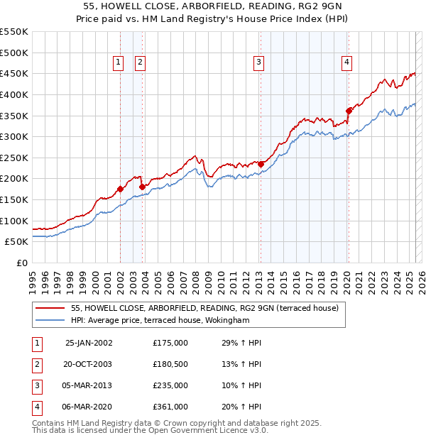 55, HOWELL CLOSE, ARBORFIELD, READING, RG2 9GN: Price paid vs HM Land Registry's House Price Index