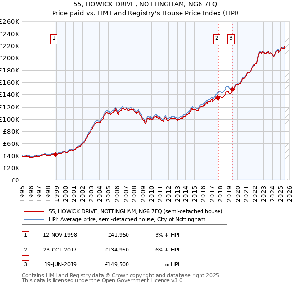 55, HOWICK DRIVE, NOTTINGHAM, NG6 7FQ: Price paid vs HM Land Registry's House Price Index