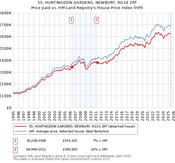 55, HUNTINGDON GARDENS, NEWBURY, RG14 2RT: Price paid vs HM Land Registry's House Price Index