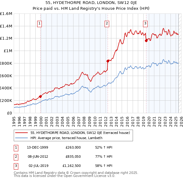 55, HYDETHORPE ROAD, LONDON, SW12 0JE: Price paid vs HM Land Registry's House Price Index