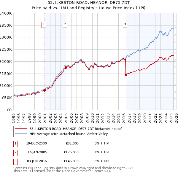 55, ILKESTON ROAD, HEANOR, DE75 7DT: Price paid vs HM Land Registry's House Price Index