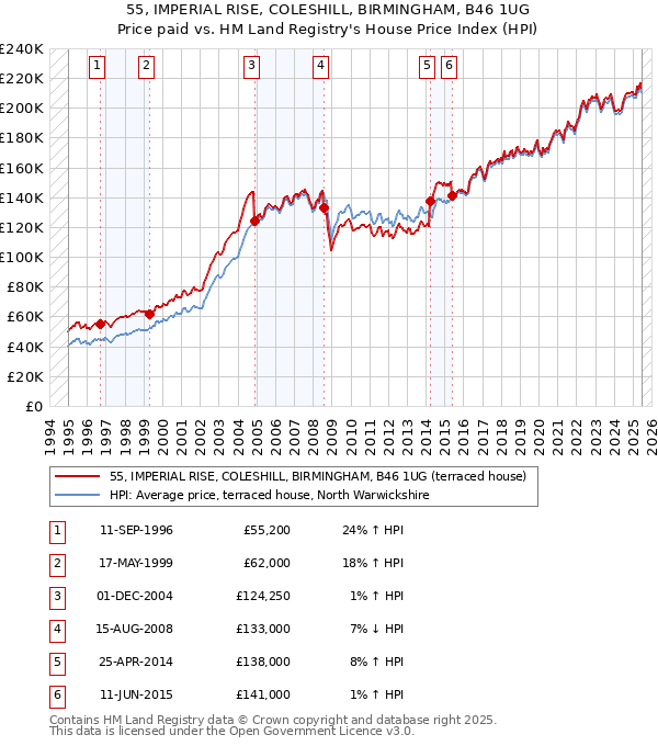 55, IMPERIAL RISE, COLESHILL, BIRMINGHAM, B46 1UG: Price paid vs HM Land Registry's House Price Index