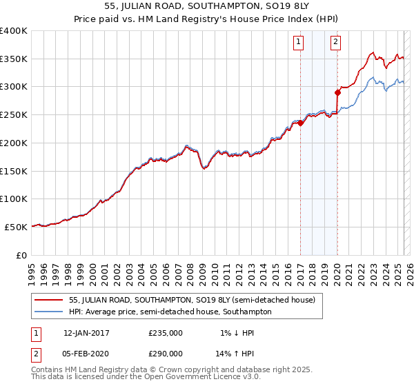 55, JULIAN ROAD, SOUTHAMPTON, SO19 8LY: Price paid vs HM Land Registry's House Price Index