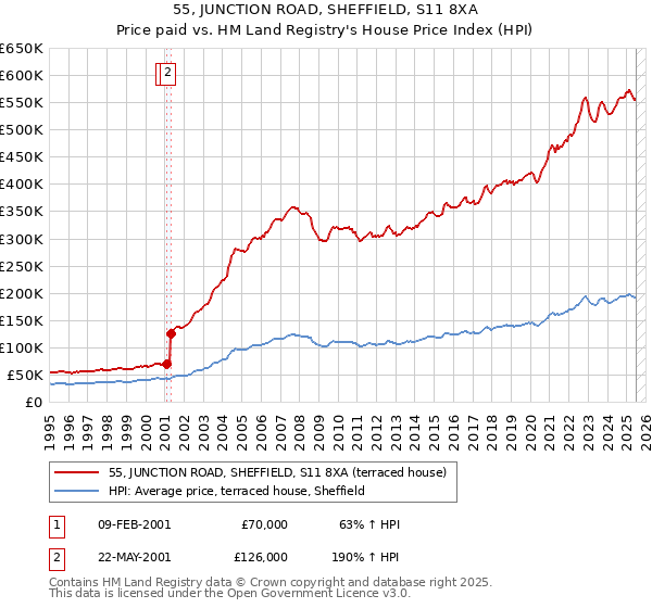55, JUNCTION ROAD, SHEFFIELD, S11 8XA: Price paid vs HM Land Registry's House Price Index