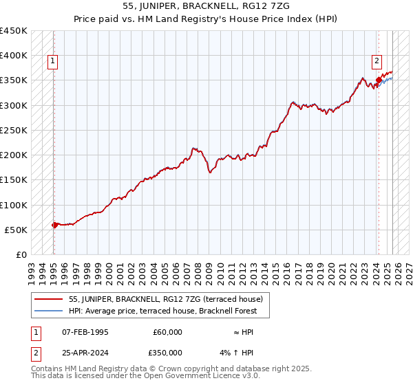 55, JUNIPER, BRACKNELL, RG12 7ZG: Price paid vs HM Land Registry's House Price Index