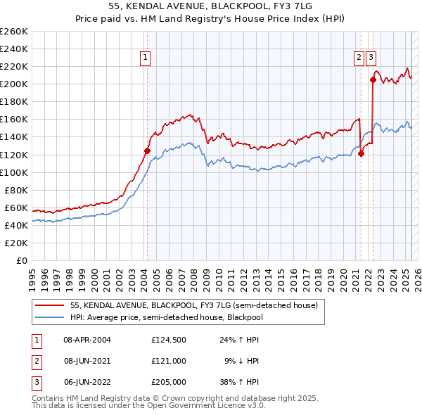 55, KENDAL AVENUE, BLACKPOOL, FY3 7LG: Price paid vs HM Land Registry's House Price Index