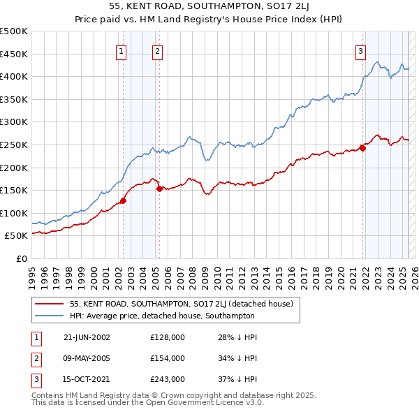 55, KENT ROAD, SOUTHAMPTON, SO17 2LJ: Price paid vs HM Land Registry's House Price Index