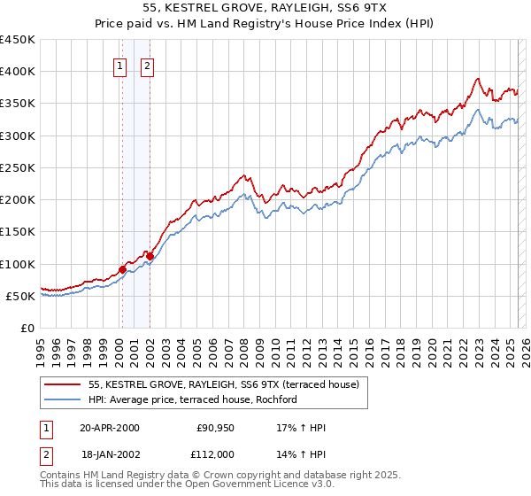 55, KESTREL GROVE, RAYLEIGH, SS6 9TX: Price paid vs HM Land Registry's House Price Index