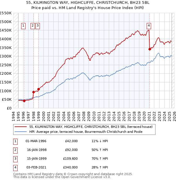 55, KILMINGTON WAY, HIGHCLIFFE, CHRISTCHURCH, BH23 5BL: Price paid vs HM Land Registry's House Price Index