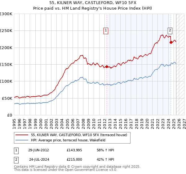55, KILNER WAY, CASTLEFORD, WF10 5FX: Price paid vs HM Land Registry's House Price Index