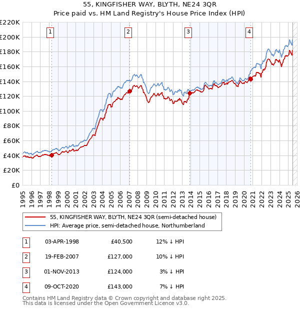 55, KINGFISHER WAY, BLYTH, NE24 3QR: Price paid vs HM Land Registry's House Price Index