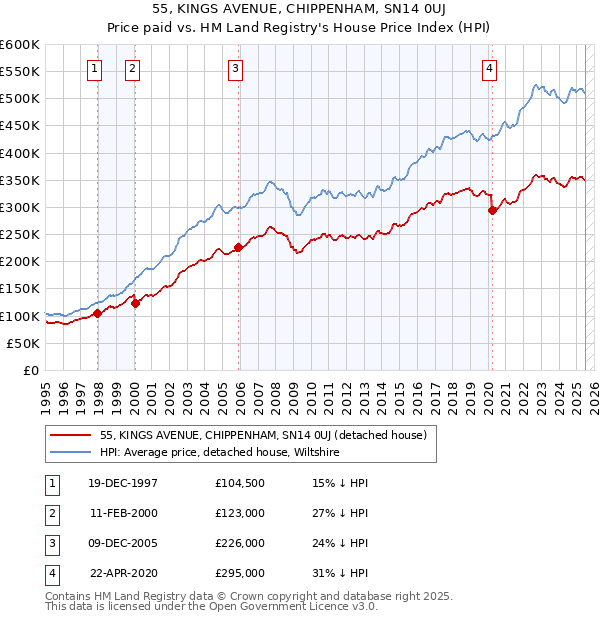 55, KINGS AVENUE, CHIPPENHAM, SN14 0UJ: Price paid vs HM Land Registry's House Price Index