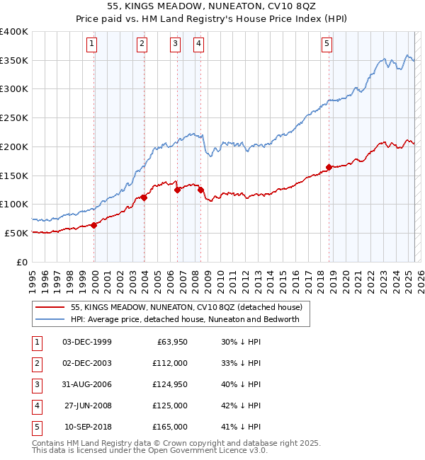 55, KINGS MEADOW, NUNEATON, CV10 8QZ: Price paid vs HM Land Registry's House Price Index