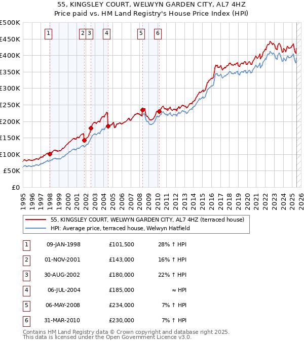 55, KINGSLEY COURT, WELWYN GARDEN CITY, AL7 4HZ: Price paid vs HM Land Registry's House Price Index
