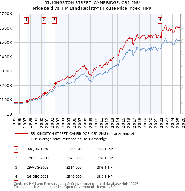 55, KINGSTON STREET, CAMBRIDGE, CB1 2NU: Price paid vs HM Land Registry's House Price Index