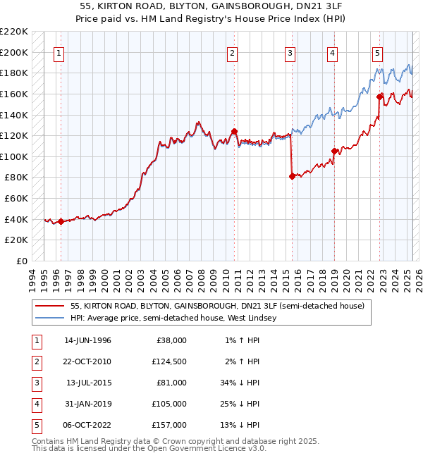 55, KIRTON ROAD, BLYTON, GAINSBOROUGH, DN21 3LF: Price paid vs HM Land Registry's House Price Index