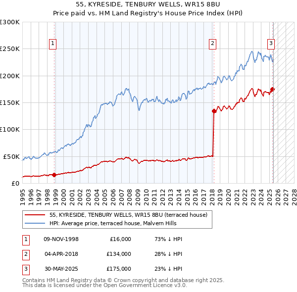55, KYRESIDE, TENBURY WELLS, WR15 8BU: Price paid vs HM Land Registry's House Price Index