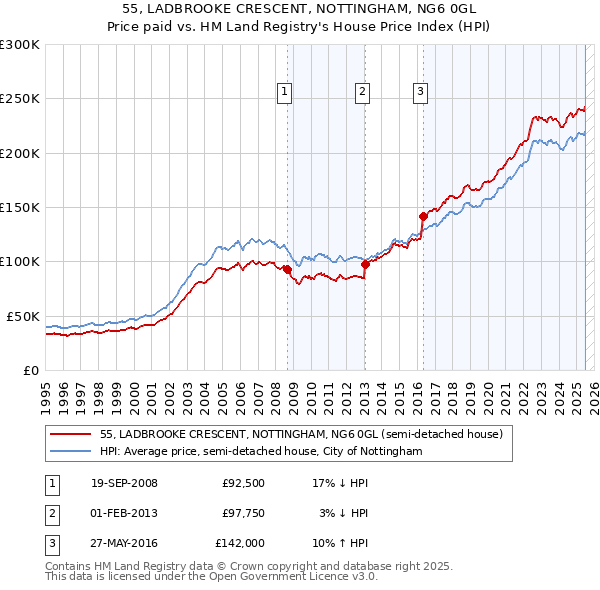 55, LADBROOKE CRESCENT, NOTTINGHAM, NG6 0GL: Price paid vs HM Land Registry's House Price Index