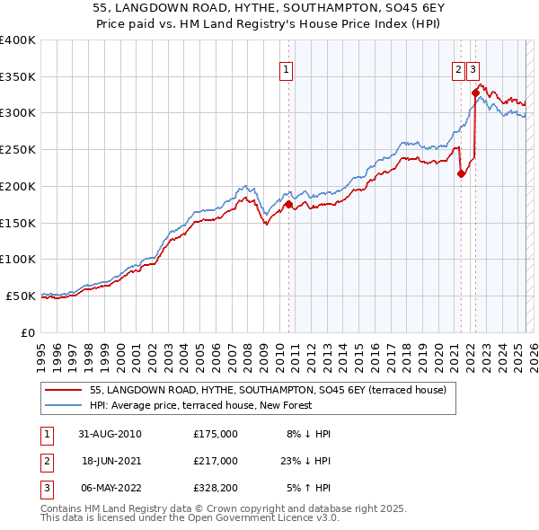 55, LANGDOWN ROAD, HYTHE, SOUTHAMPTON, SO45 6EY: Price paid vs HM Land Registry's House Price Index