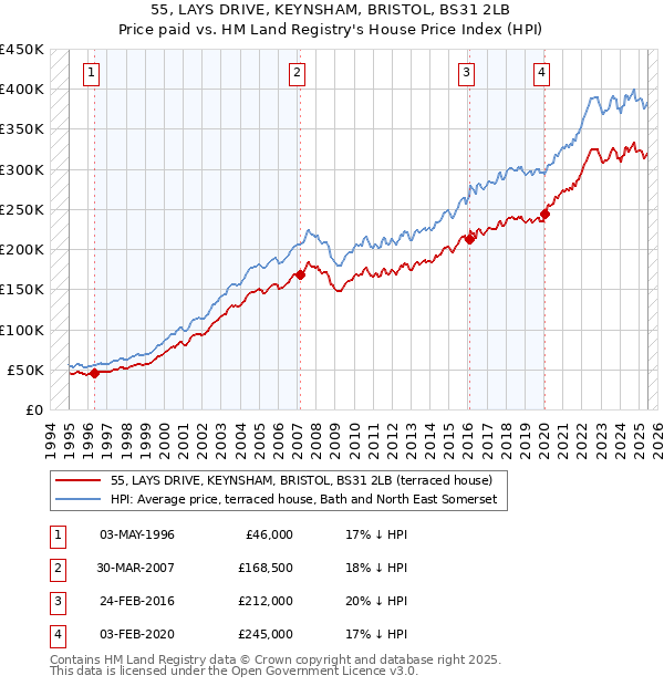 55, LAYS DRIVE, KEYNSHAM, BRISTOL, BS31 2LB: Price paid vs HM Land Registry's House Price Index