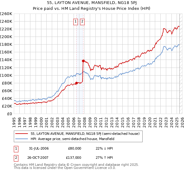 55, LAYTON AVENUE, MANSFIELD, NG18 5PJ: Price paid vs HM Land Registry's House Price Index