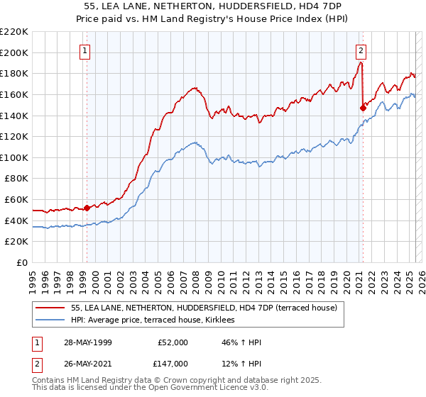 55, LEA LANE, NETHERTON, HUDDERSFIELD, HD4 7DP: Price paid vs HM Land Registry's House Price Index