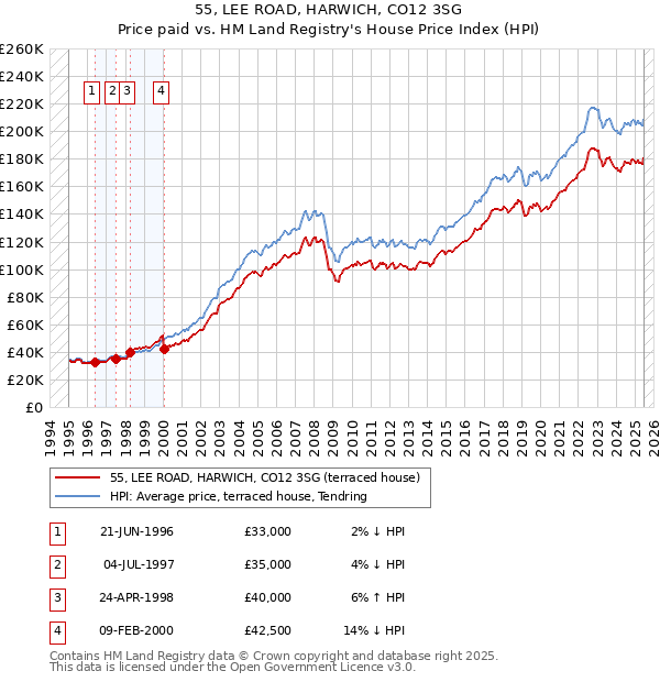 55, LEE ROAD, HARWICH, CO12 3SG: Price paid vs HM Land Registry's House Price Index