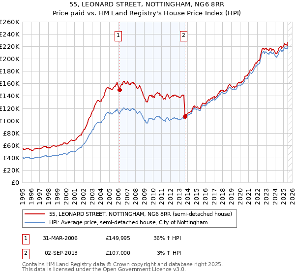 55, LEONARD STREET, NOTTINGHAM, NG6 8RR: Price paid vs HM Land Registry's House Price Index