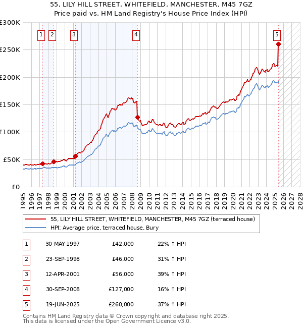 55, LILY HILL STREET, WHITEFIELD, MANCHESTER, M45 7GZ: Price paid vs HM Land Registry's House Price Index