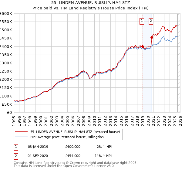 55, LINDEN AVENUE, RUISLIP, HA4 8TZ: Price paid vs HM Land Registry's House Price Index
