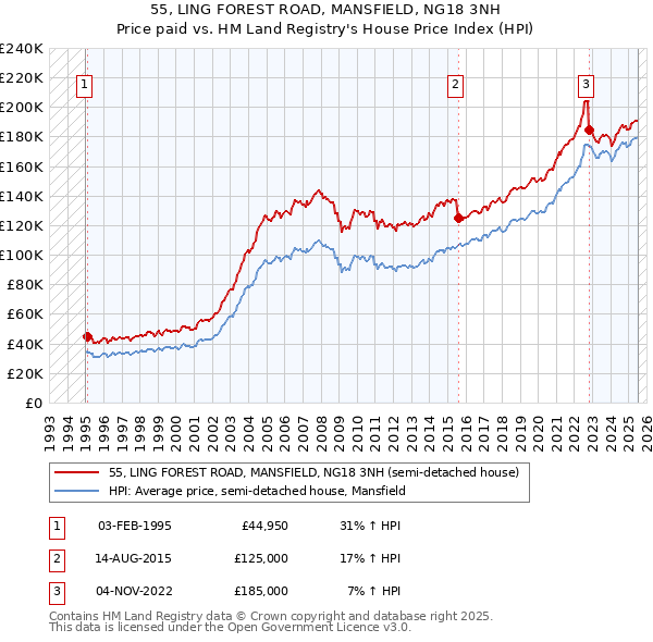 55, LING FOREST ROAD, MANSFIELD, NG18 3NH: Price paid vs HM Land Registry's House Price Index