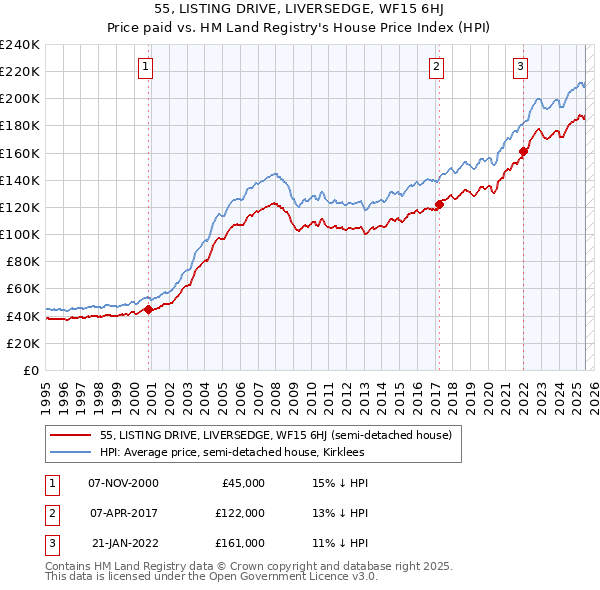 55, LISTING DRIVE, LIVERSEDGE, WF15 6HJ: Price paid vs HM Land Registry's House Price Index