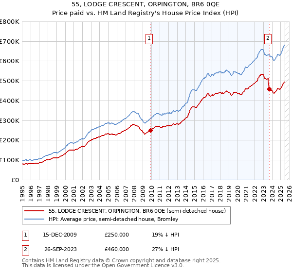 55, LODGE CRESCENT, ORPINGTON, BR6 0QE: Price paid vs HM Land Registry's House Price Index