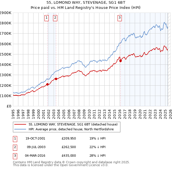 55, LOMOND WAY, STEVENAGE, SG1 6BT: Price paid vs HM Land Registry's House Price Index