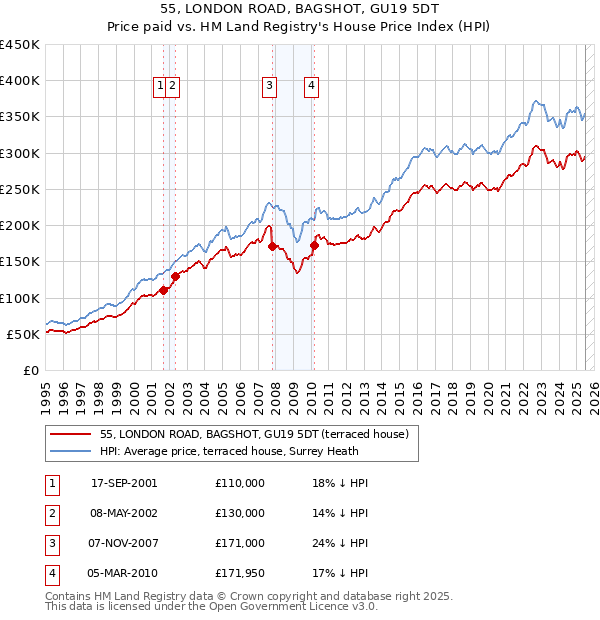 55, LONDON ROAD, BAGSHOT, GU19 5DT: Price paid vs HM Land Registry's House Price Index
