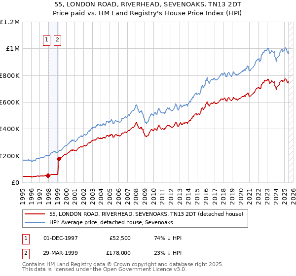 55, LONDON ROAD, RIVERHEAD, SEVENOAKS, TN13 2DT: Price paid vs HM Land Registry's House Price Index