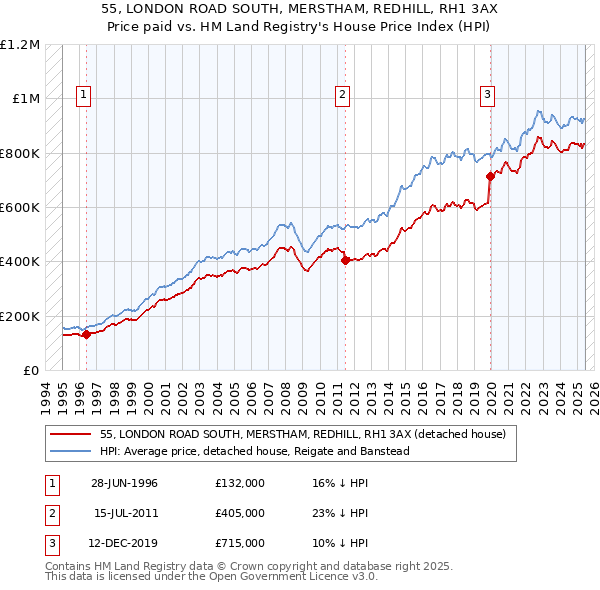 55, LONDON ROAD SOUTH, MERSTHAM, REDHILL, RH1 3AX: Price paid vs HM Land Registry's House Price Index