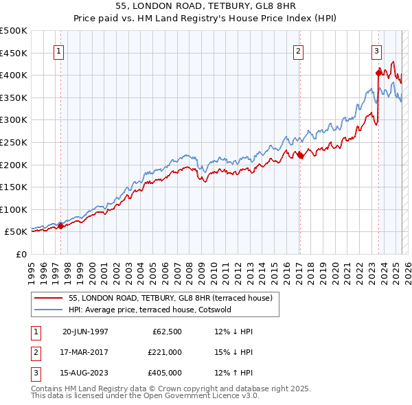 55, LONDON ROAD, TETBURY, GL8 8HR: Price paid vs HM Land Registry's House Price Index