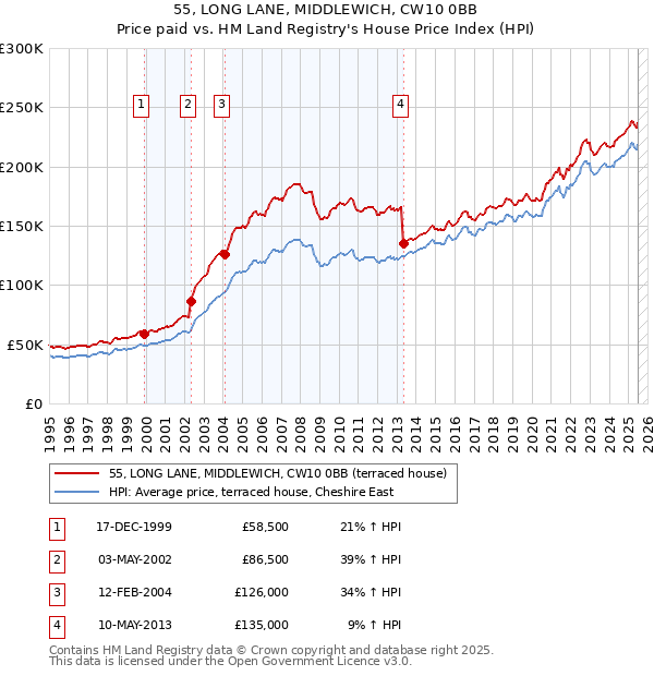 55, LONG LANE, MIDDLEWICH, CW10 0BB: Price paid vs HM Land Registry's House Price Index
