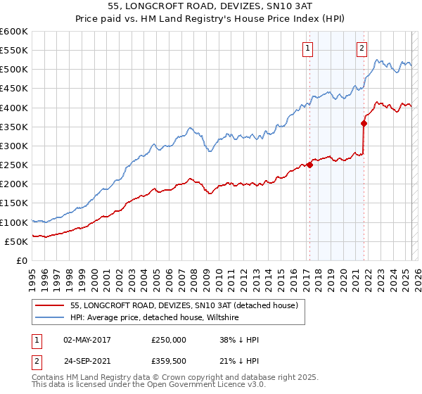 55, LONGCROFT ROAD, DEVIZES, SN10 3AT: Price paid vs HM Land Registry's House Price Index