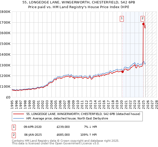 55, LONGEDGE LANE, WINGERWORTH, CHESTERFIELD, S42 6PB: Price paid vs HM Land Registry's House Price Index