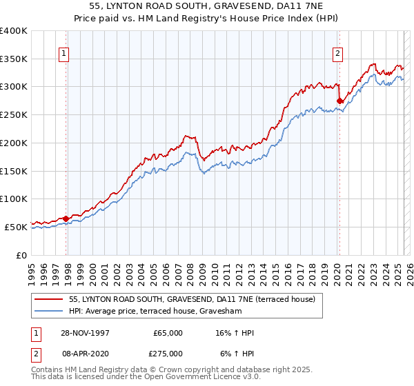 55, LYNTON ROAD SOUTH, GRAVESEND, DA11 7NE: Price paid vs HM Land Registry's House Price Index